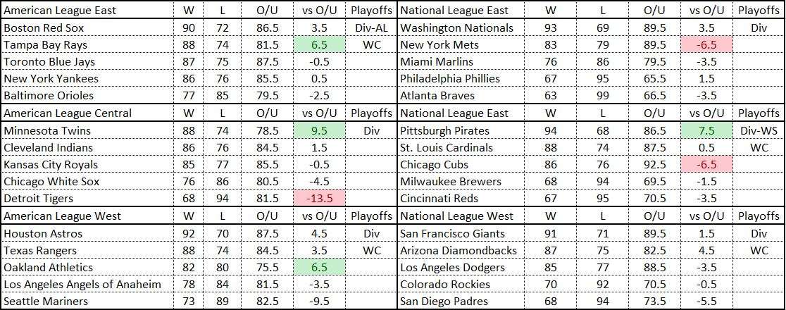 2016 MLB Team Predictions